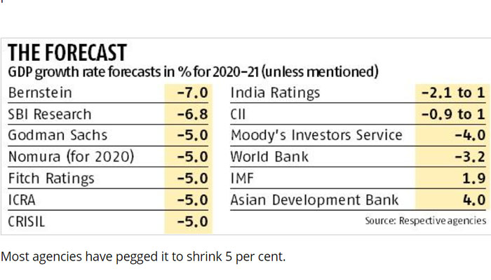 India’s Economy to shrink by 3.2% in FY21: World Bank